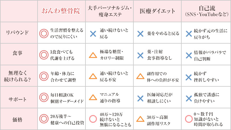 ダイエット比較表